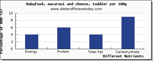 chart to show highest energy in calories in macaroni and cheese per 100g